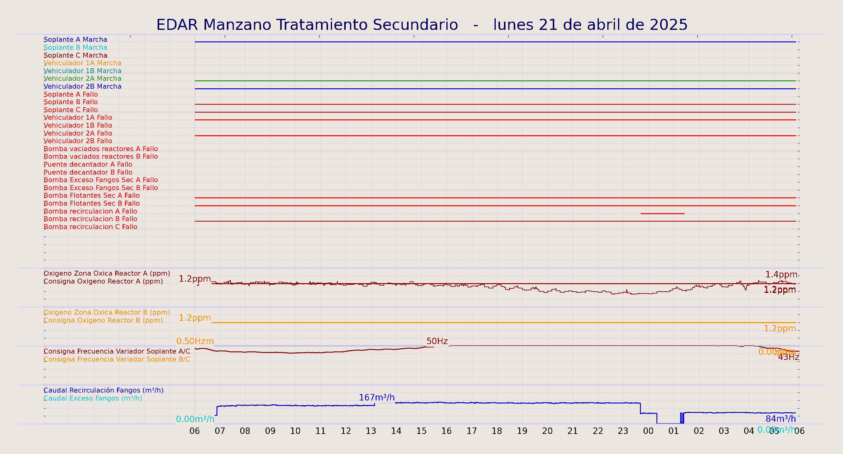 ../../imagenes/vid/2025/EDAR Manzano Tratamiento Secundario/2025-04-21 EDAR Manzano Tratamiento Secundario.png